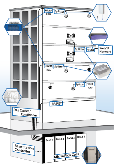 Wireless Tower Products